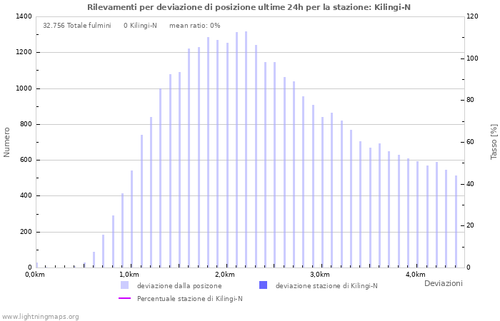 Grafico: Rilevamenti per deviazione di posizione