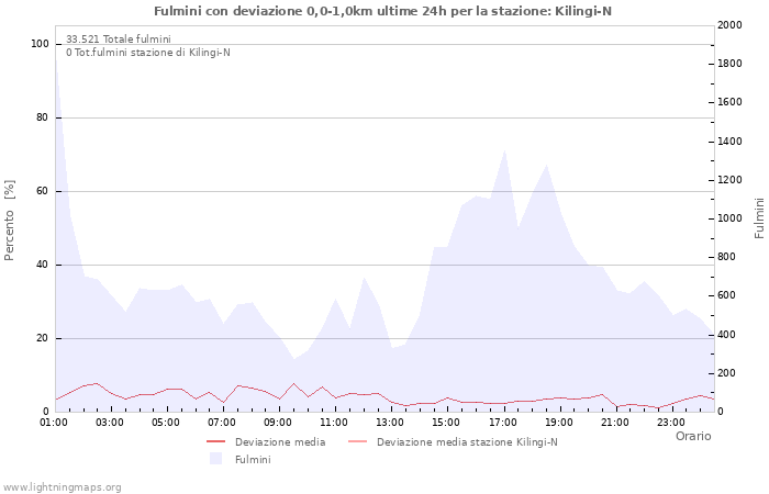 Grafico