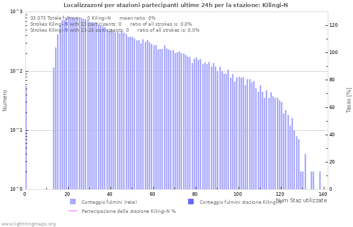 Grafico: Localizzazoni per stazioni partecipanti