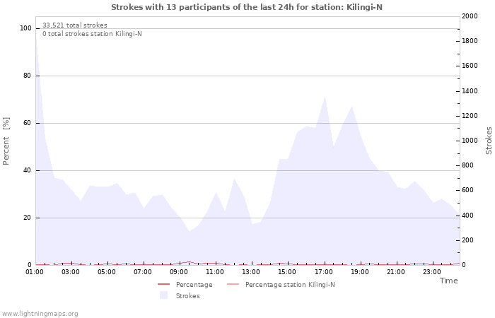 Graphs