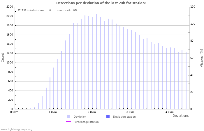 Grafikonok: Detections per deviation