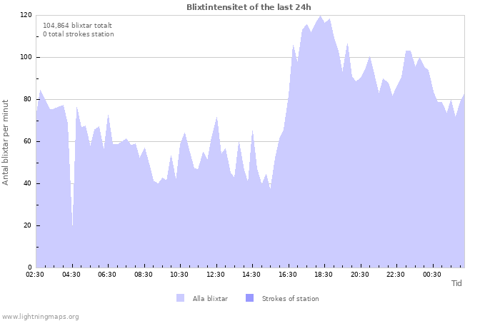Grafer: Blixtintensitet