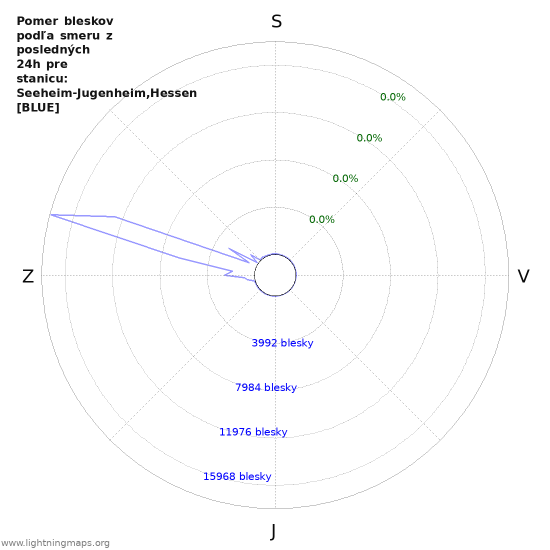 Grafy: Pomer bleskov podľa smeru