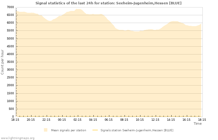 Grafikonok: Signal statistics