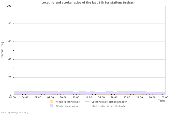 Graphs: Locating and stroke ratios