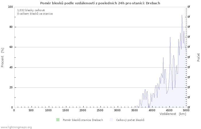 Grafy: Poměr blesků podle vzdálenosti