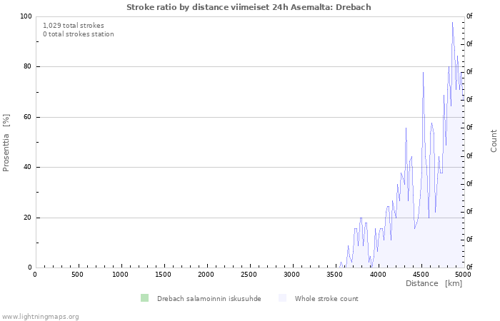 Graafit: Stroke ratio by distance