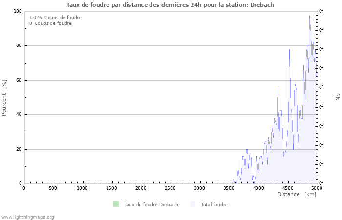 Graphes: Taux de foudre par distance