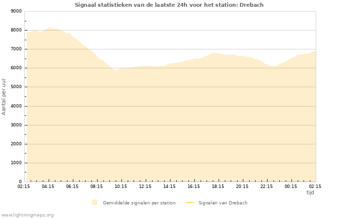 Grafieken: Signaal statistieken