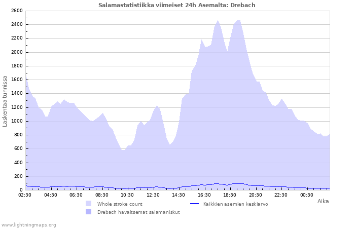 Graafit: Salamastatistiikka