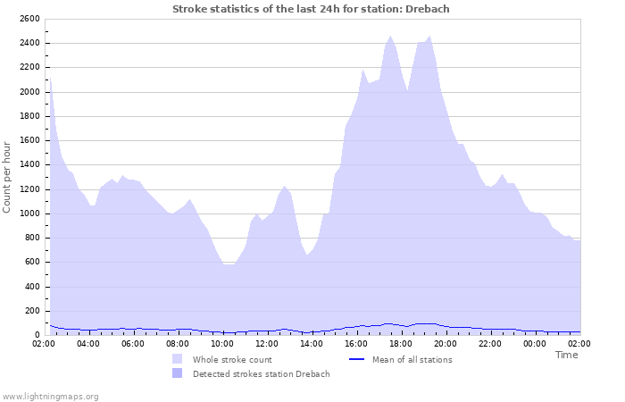 Grafikonok: Stroke statistics