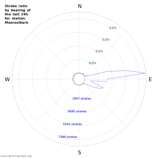 Grafikonok: Stroke ratio by bearing