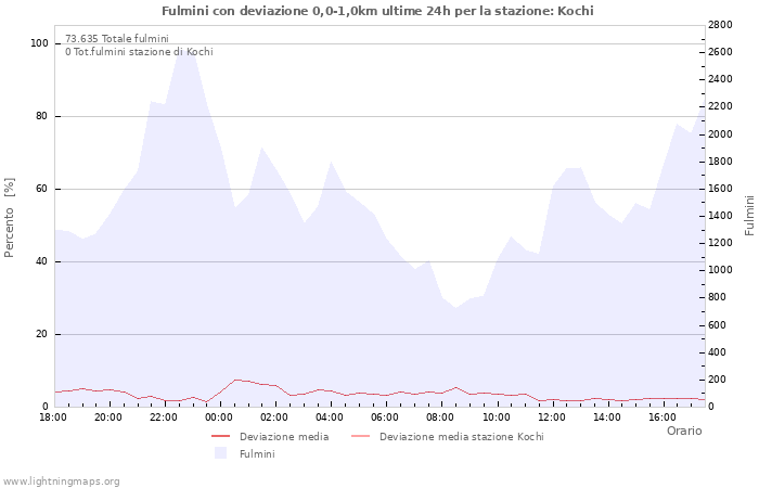 Grafico