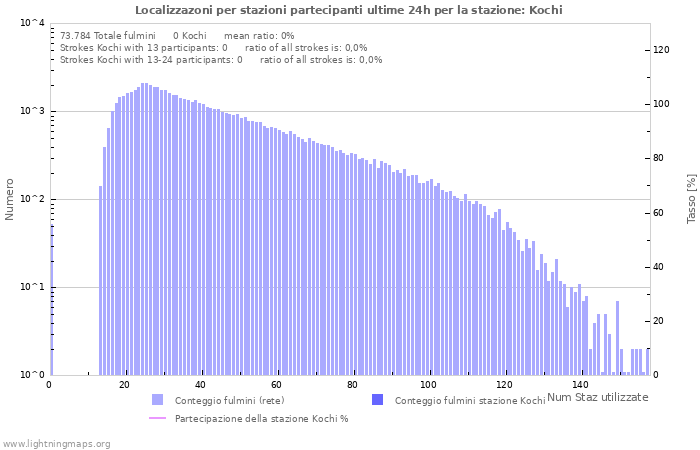 Grafico: Localizzazoni per stazioni partecipanti