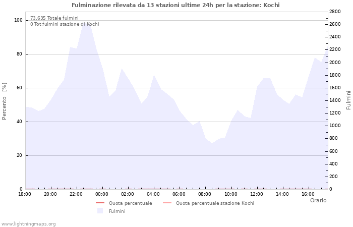 Grafico