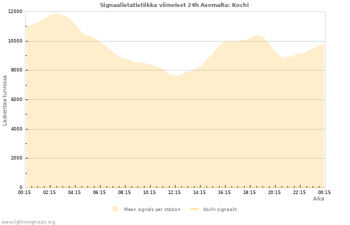 Graafit: Signaalistatistiikka