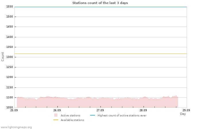 Graphs: Stations count