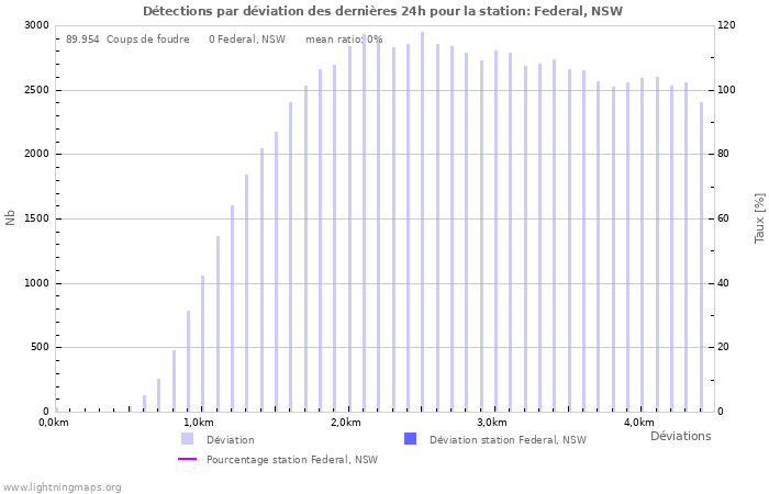 Graphes: Détections par déviation