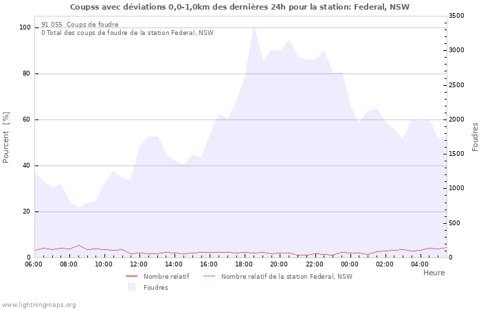 Graphes