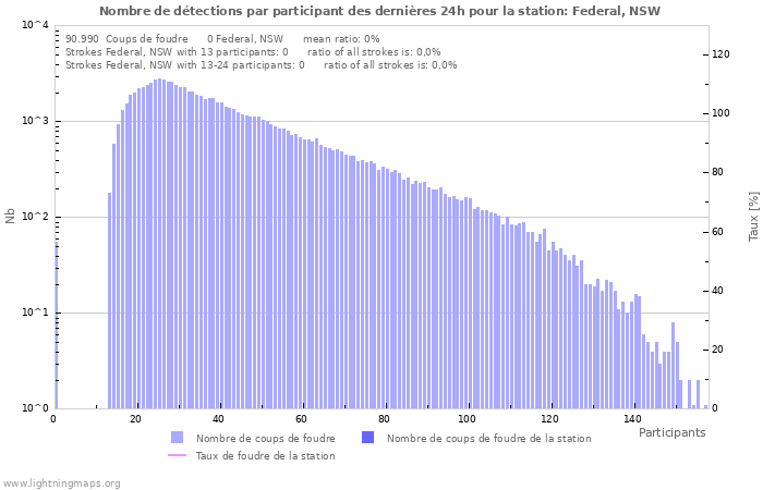 Graphes: Nombre de détections par participant