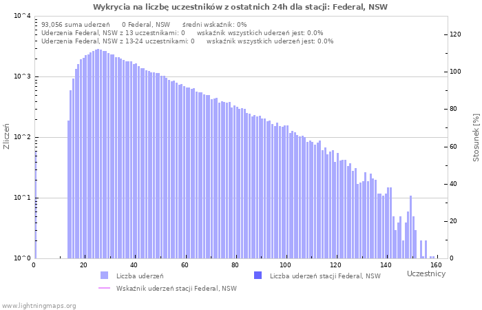 Wykresy: Wykrycia na liczbę uczestników