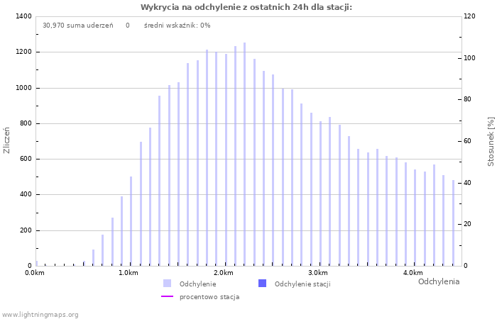 Wykresy: Wykrycia na odchylenie