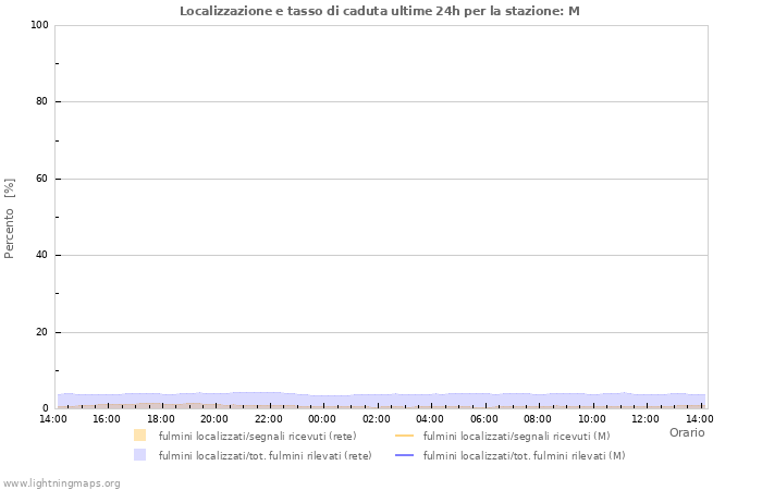 Grafico: Localizzazione e tasso di caduta