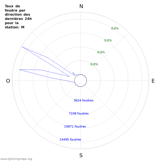 Graphes: Taux de foudre par direction