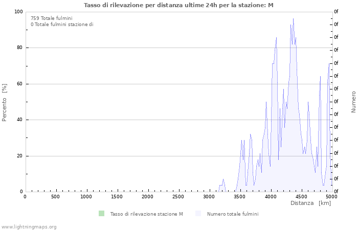 Grafico: Tasso di rilevazione per distanza