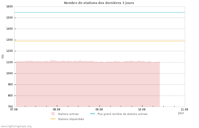 Graphes: Nombre de stations