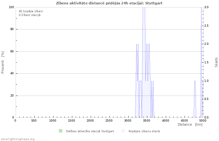 Grafiki: Zibens aktivitāte distancē