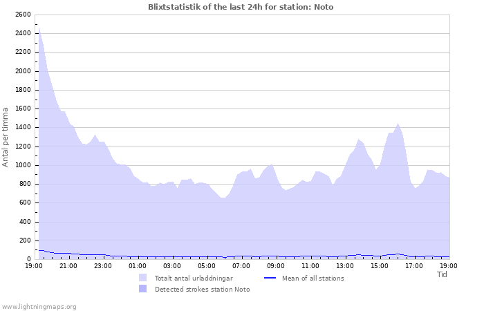 Grafer: Blixtstatistik