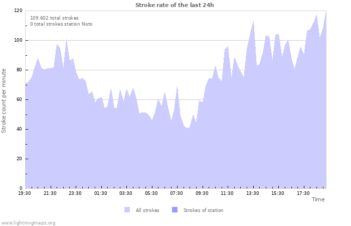 Grafikonok: Stroke rate