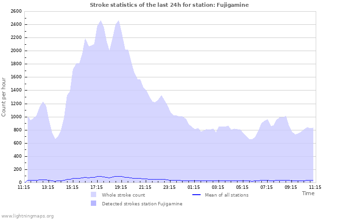 Grafikonok: Stroke statistics