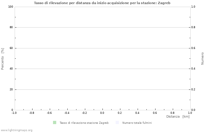 Grafico