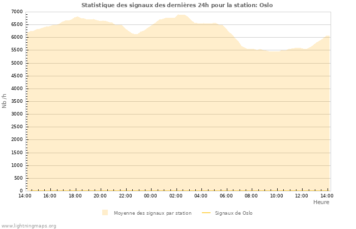 Graphes: Statistique des signaux