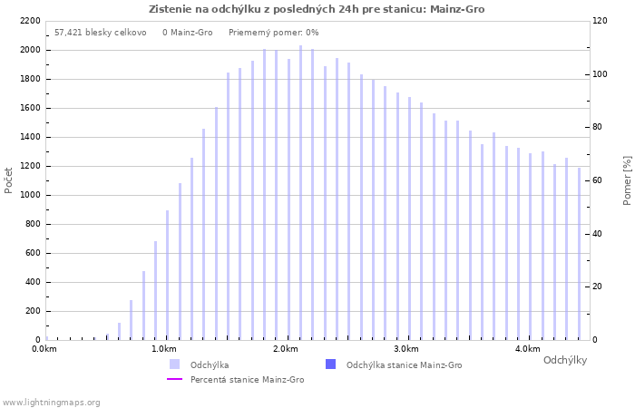 Grafy: Zistenie na odchýlku