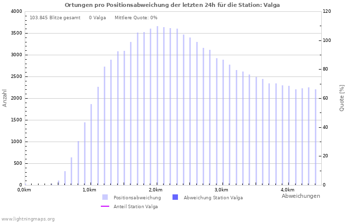 Diagramme: Ortungen pro Positionsabweichung