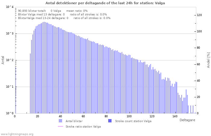 Grafer: Antal detektioner per deltagande