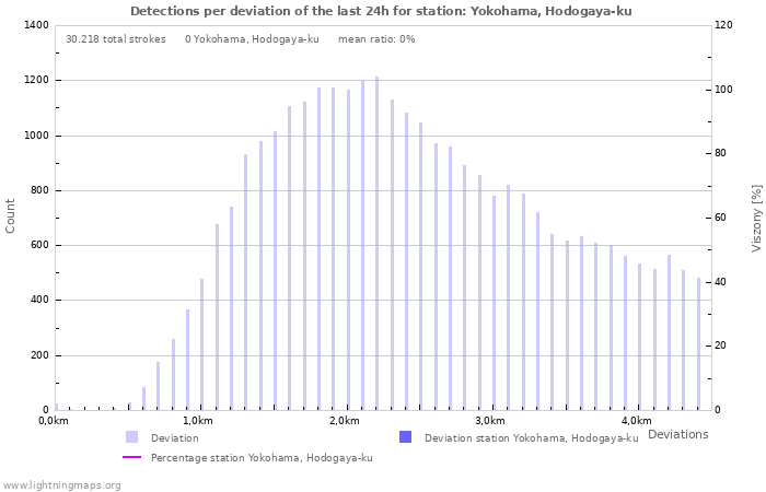 Grafikonok: Detections per deviation