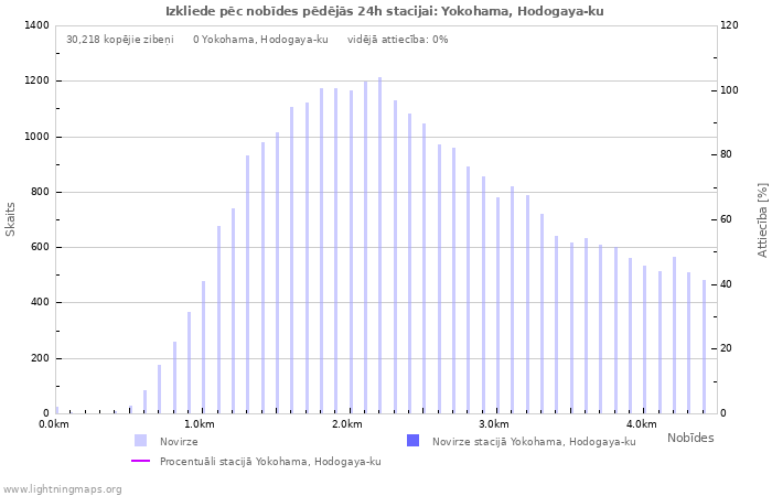 Grafiki: Izkliede pēc nobīdes