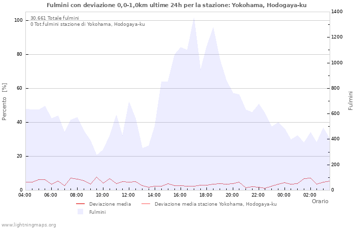 Grafico