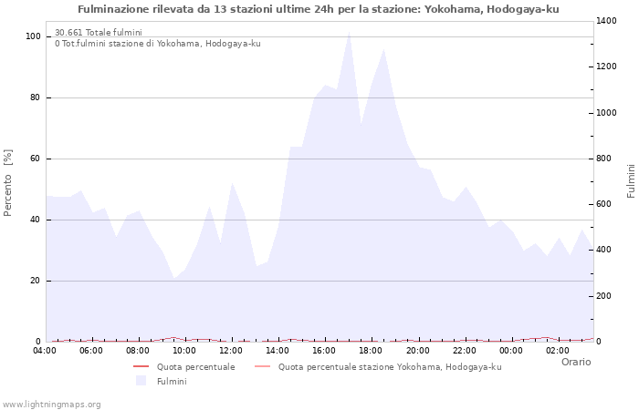 Grafico