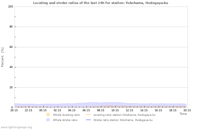 Graphs: Locating and stroke ratios