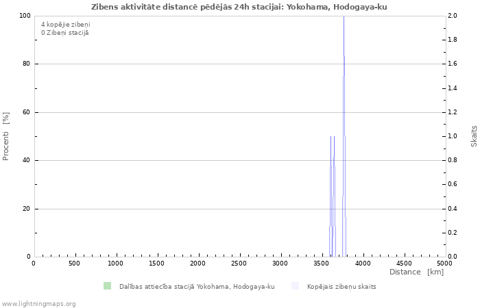 Grafiki: Zibens aktivitāte distancē