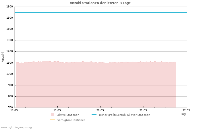 Diagramme: Anzahl Stationen