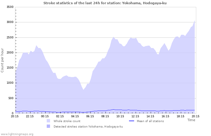 Graphs: Stroke statistics