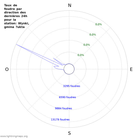 Graphes: Taux de foudre par direction