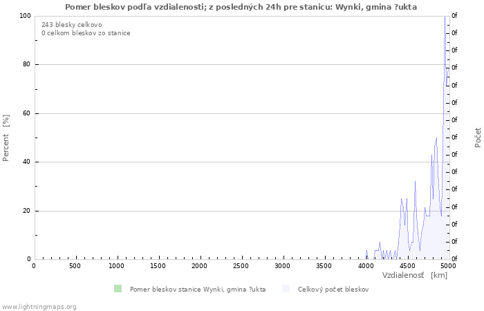 Grafy: Pomer bleskov podľa vzdialenosti;