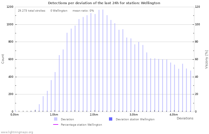 Grafikonok: Detections per deviation